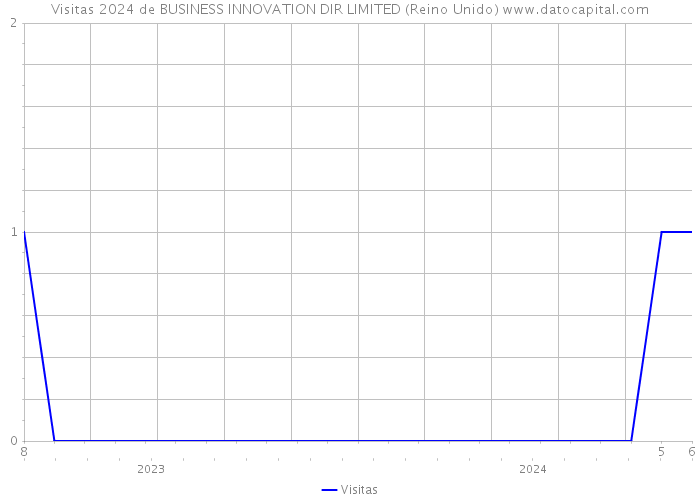 Visitas 2024 de BUSINESS INNOVATION DIR LIMITED (Reino Unido) 