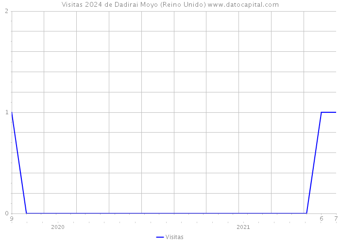 Visitas 2024 de Dadirai Moyo (Reino Unido) 