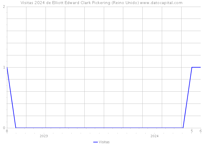 Visitas 2024 de Elliott Edward Clark Pickering (Reino Unido) 