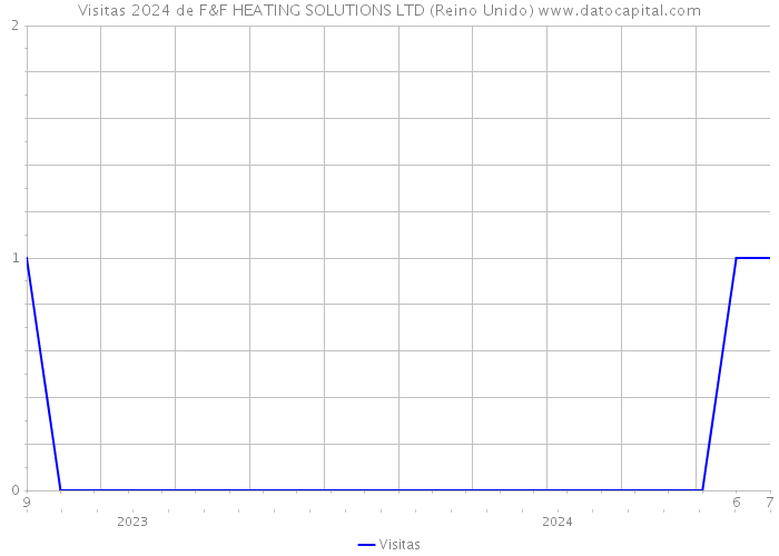 Visitas 2024 de F&F HEATING SOLUTIONS LTD (Reino Unido) 