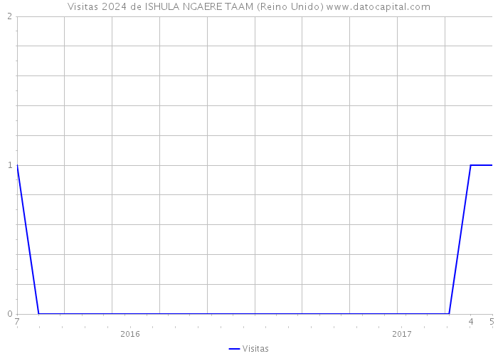 Visitas 2024 de ISHULA NGAERE TAAM (Reino Unido) 