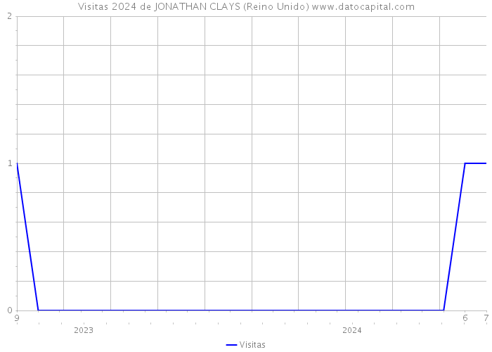 Visitas 2024 de JONATHAN CLAYS (Reino Unido) 