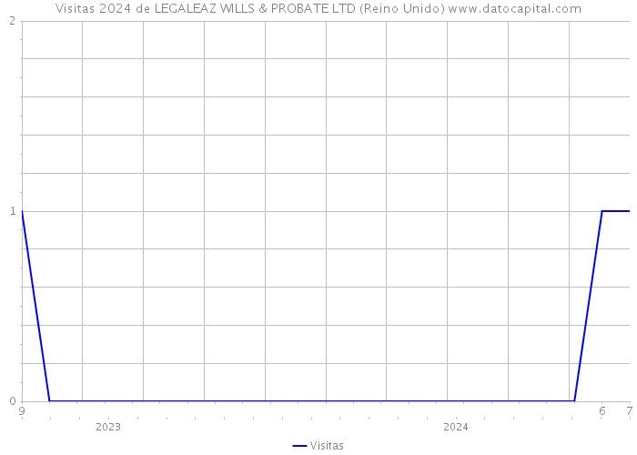 Visitas 2024 de LEGALEAZ WILLS & PROBATE LTD (Reino Unido) 