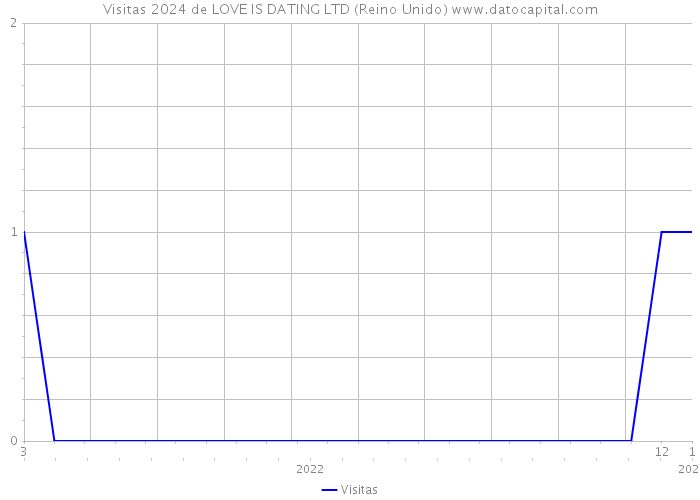 Visitas 2024 de LOVE IS DATING LTD (Reino Unido) 