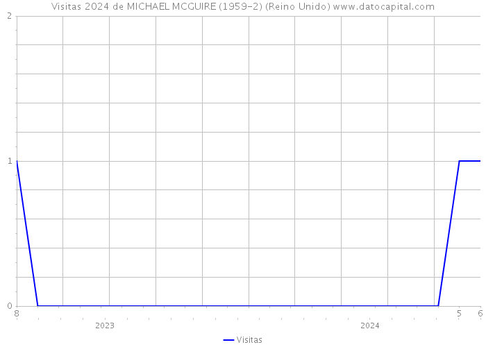 Visitas 2024 de MICHAEL MCGUIRE (1959-2) (Reino Unido) 