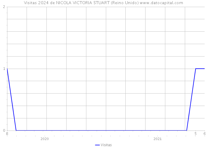 Visitas 2024 de NICOLA VICTORIA STUART (Reino Unido) 