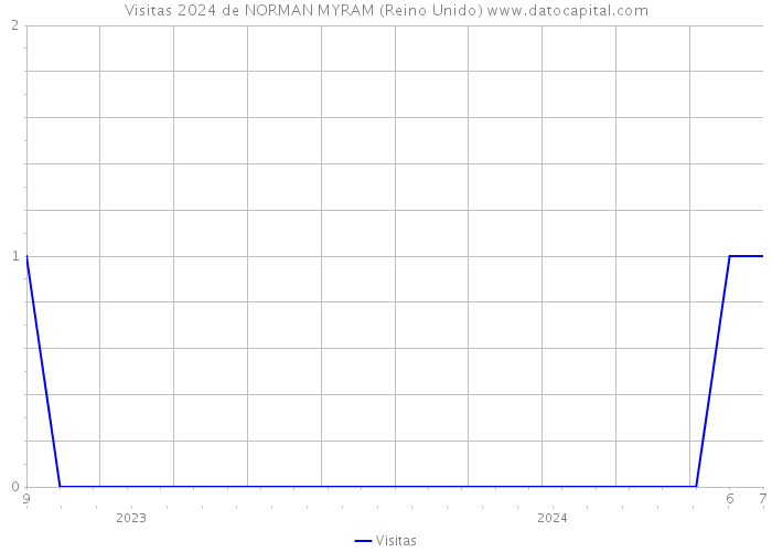 Visitas 2024 de NORMAN MYRAM (Reino Unido) 