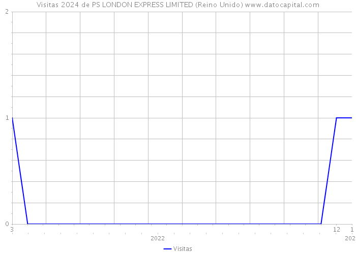 Visitas 2024 de PS LONDON EXPRESS LIMITED (Reino Unido) 