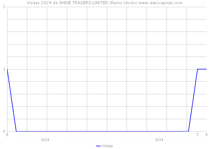 Visitas 2024 de SHINE TRADERS LIMITED (Reino Unido) 
