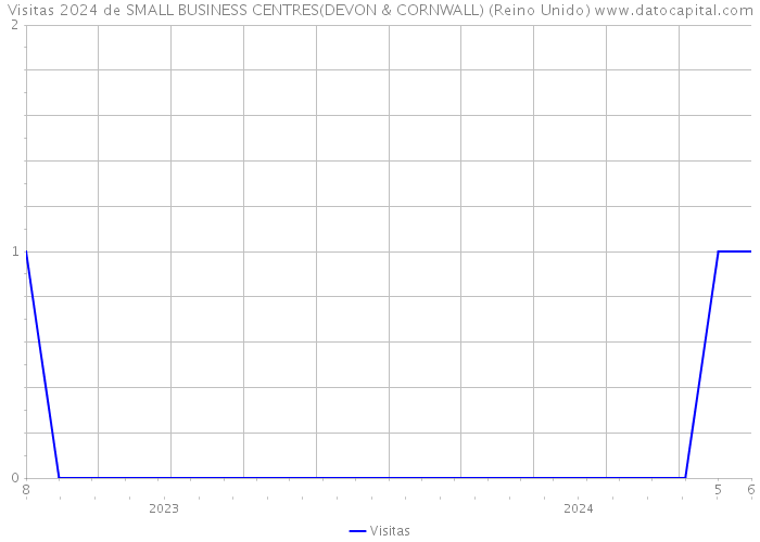 Visitas 2024 de SMALL BUSINESS CENTRES(DEVON & CORNWALL) (Reino Unido) 
