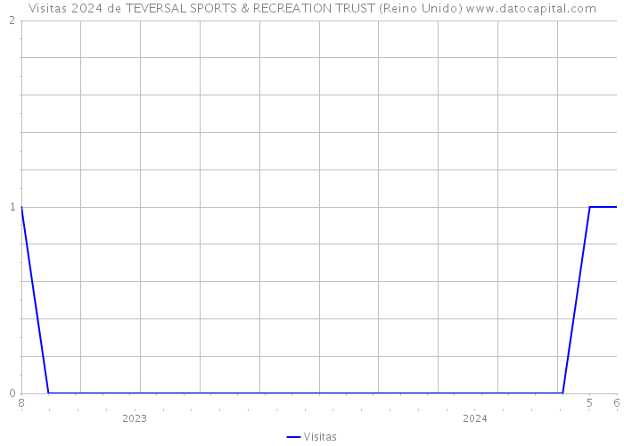 Visitas 2024 de TEVERSAL SPORTS & RECREATION TRUST (Reino Unido) 