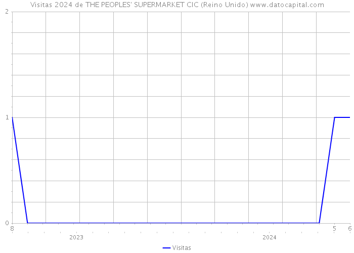 Visitas 2024 de THE PEOPLES' SUPERMARKET CIC (Reino Unido) 