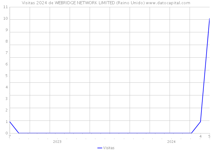 Visitas 2024 de WEBRIDGE NETWORK LIMITED (Reino Unido) 