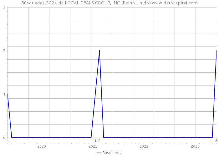 Búsquedas 2024 de LOCAL DEALS GROUP, INC (Reino Unido) 