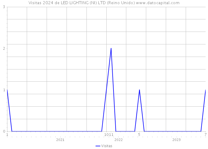 Visitas 2024 de LED LIGHTING (NI) LTD (Reino Unido) 