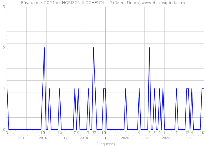 Búsquedas 2024 de HORIZON (LOCHEND) LLP (Reino Unido) 