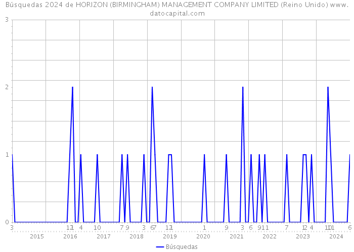 Búsquedas 2024 de HORIZON (BIRMINGHAM) MANAGEMENT COMPANY LIMITED (Reino Unido) 