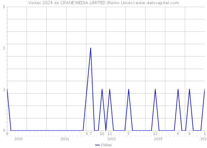 Visitas 2024 de CRANE MEDIA LIMITED (Reino Unido) 