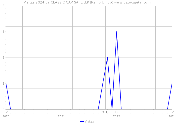 Visitas 2024 de CLASSIC CAR SAFE LLP (Reino Unido) 