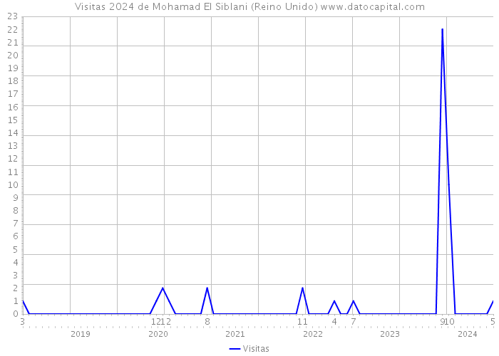 Visitas 2024 de Mohamad El Siblani (Reino Unido) 