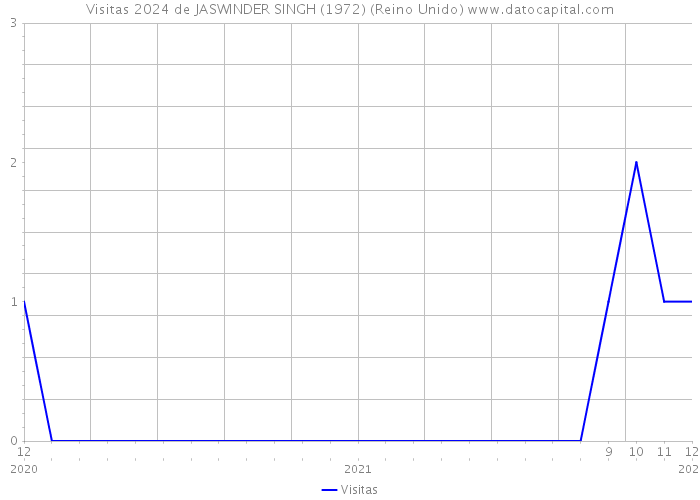 Visitas 2024 de JASWINDER SINGH (1972) (Reino Unido) 