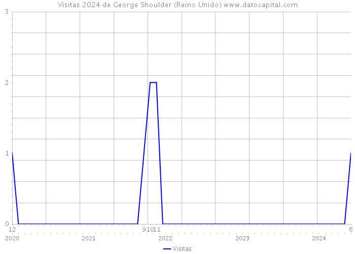 Visitas 2024 de George Shoulder (Reino Unido) 