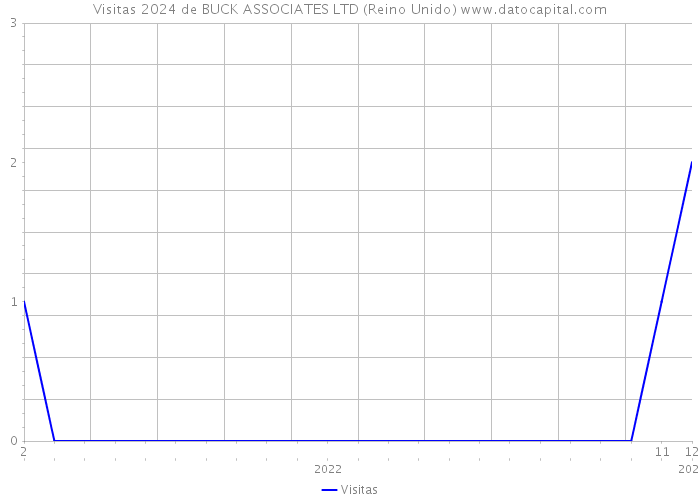 Visitas 2024 de BUCK ASSOCIATES LTD (Reino Unido) 