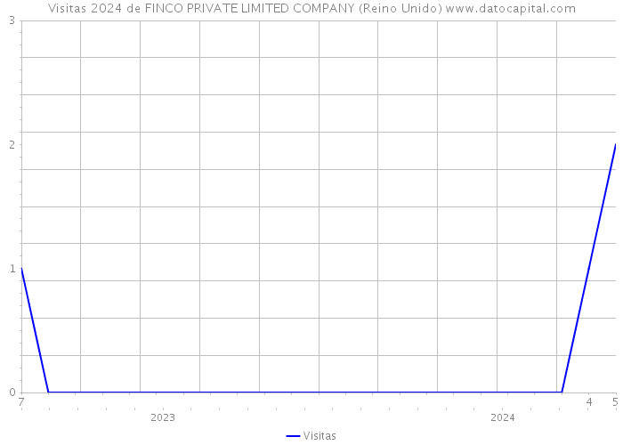 Visitas 2024 de FINCO PRIVATE LIMITED COMPANY (Reino Unido) 