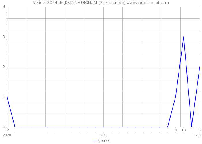 Visitas 2024 de JOANNE DIGNUM (Reino Unido) 