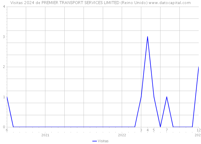 Visitas 2024 de PREMIER TRANSPORT SERVICES LIMITED (Reino Unido) 