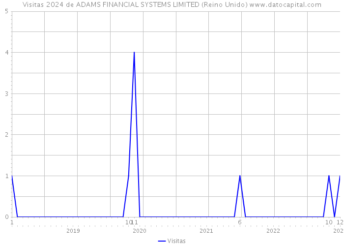 Visitas 2024 de ADAMS FINANCIAL SYSTEMS LIMITED (Reino Unido) 