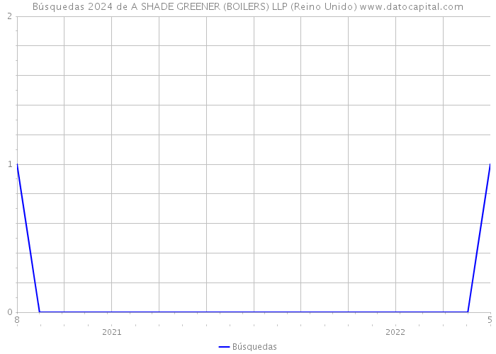 Búsquedas 2024 de A SHADE GREENER (BOILERS) LLP (Reino Unido) 