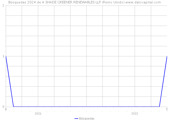 Búsquedas 2024 de A SHADE GREENER RENEWABLES LLP (Reino Unido) 