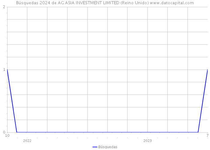 Búsquedas 2024 de AG ASIA INVESTMENT LIMITED (Reino Unido) 