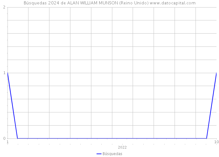 Búsquedas 2024 de ALAN WILLIAM MUNSON (Reino Unido) 