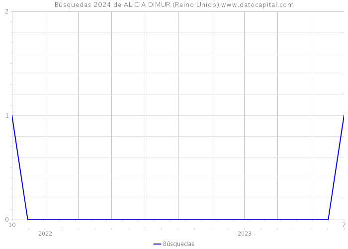 Búsquedas 2024 de ALICIA DIMUR (Reino Unido) 