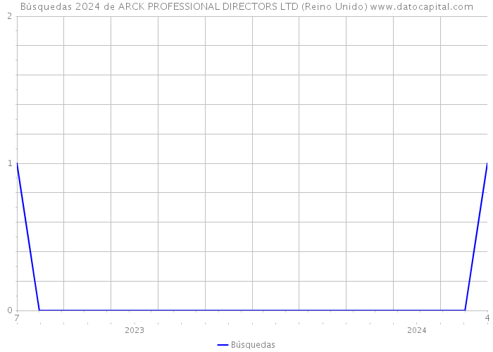 Búsquedas 2024 de ARCK PROFESSIONAL DIRECTORS LTD (Reino Unido) 