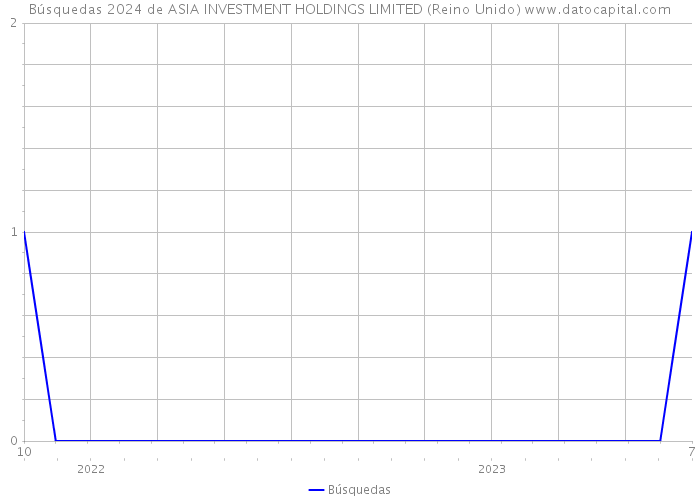 Búsquedas 2024 de ASIA INVESTMENT HOLDINGS LIMITED (Reino Unido) 