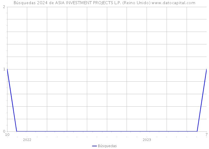 Búsquedas 2024 de ASIA INVESTMENT PROJECTS L.P. (Reino Unido) 