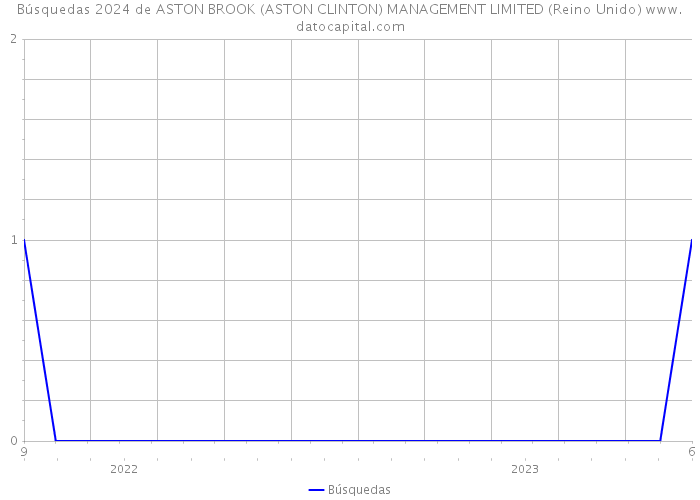 Búsquedas 2024 de ASTON BROOK (ASTON CLINTON) MANAGEMENT LIMITED (Reino Unido) 