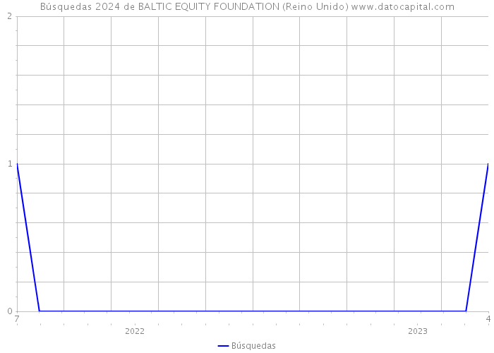 Búsquedas 2024 de BALTIC EQUITY FOUNDATION (Reino Unido) 