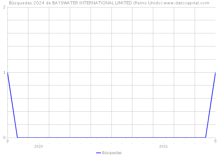 Búsquedas 2024 de BAYSWATER INTERNATIONAL LIMITED (Reino Unido) 