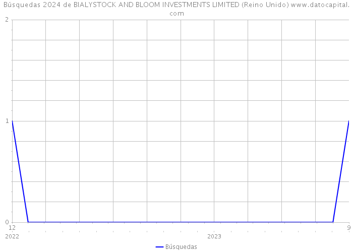 Búsquedas 2024 de BIALYSTOCK AND BLOOM INVESTMENTS LIMITED (Reino Unido) 
