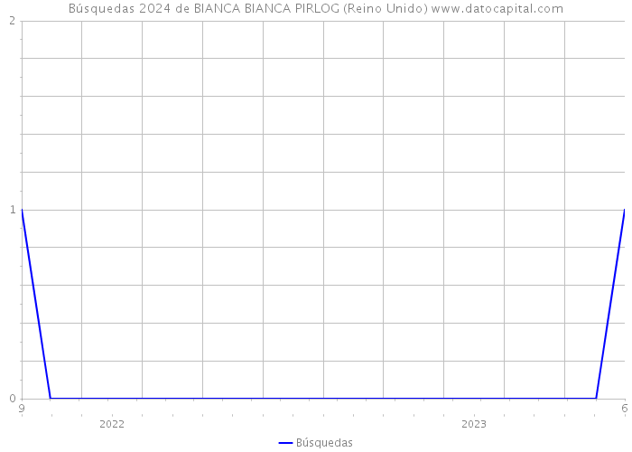 Búsquedas 2024 de BIANCA BIANCA PIRLOG (Reino Unido) 