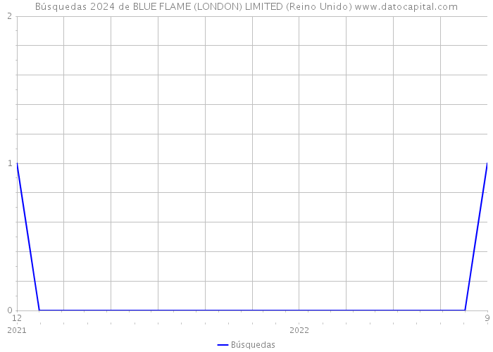 Búsquedas 2024 de BLUE FLAME (LONDON) LIMITED (Reino Unido) 