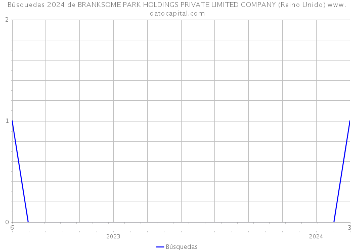 Búsquedas 2024 de BRANKSOME PARK HOLDINGS PRIVATE LIMITED COMPANY (Reino Unido) 