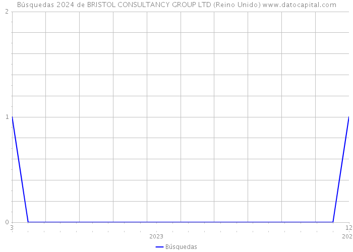 Búsquedas 2024 de BRISTOL CONSULTANCY GROUP LTD (Reino Unido) 