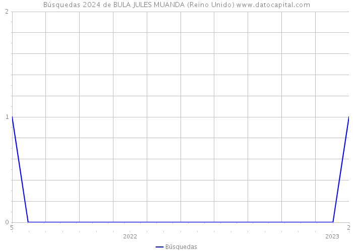 Búsquedas 2024 de BULA JULES MUANDA (Reino Unido) 