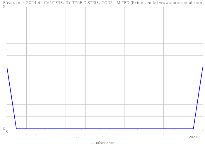 Búsquedas 2024 de CANTERBURY TYRE DISTRIBUTORS LIMITED (Reino Unido) 