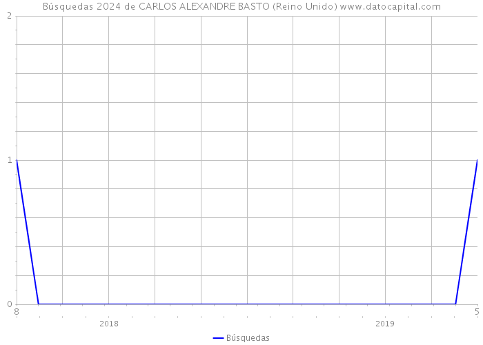 Búsquedas 2024 de CARLOS ALEXANDRE BASTO (Reino Unido) 